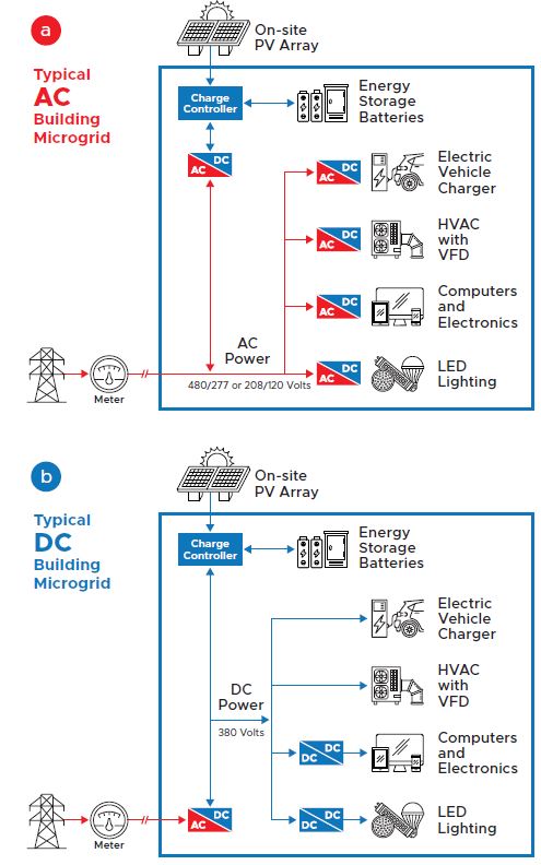 DC Microgrid Chart